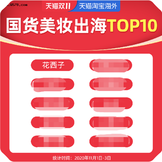 获双11国货彩妆出海榜第1名