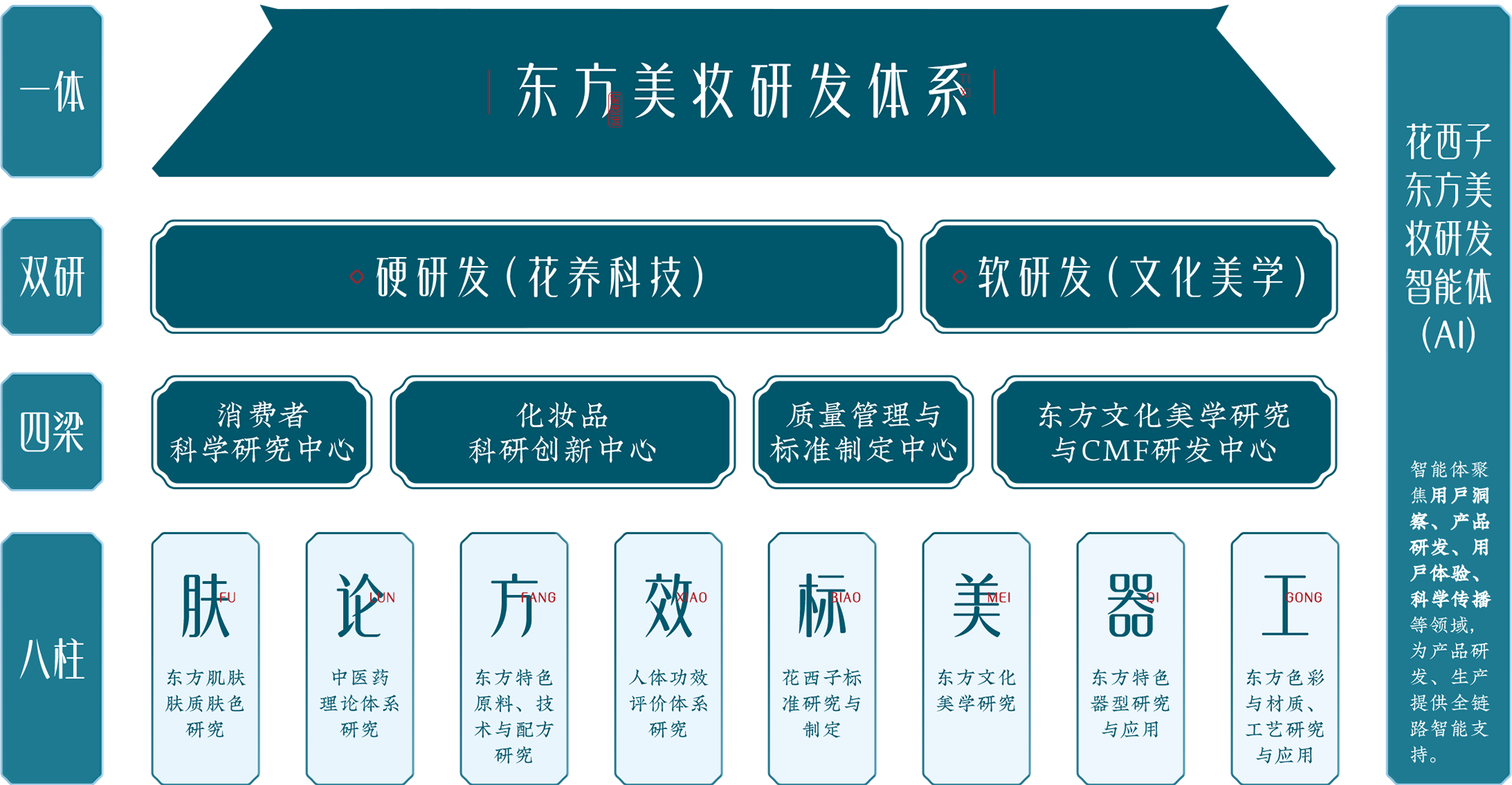 一体双研四梁八柱研发体系结构图